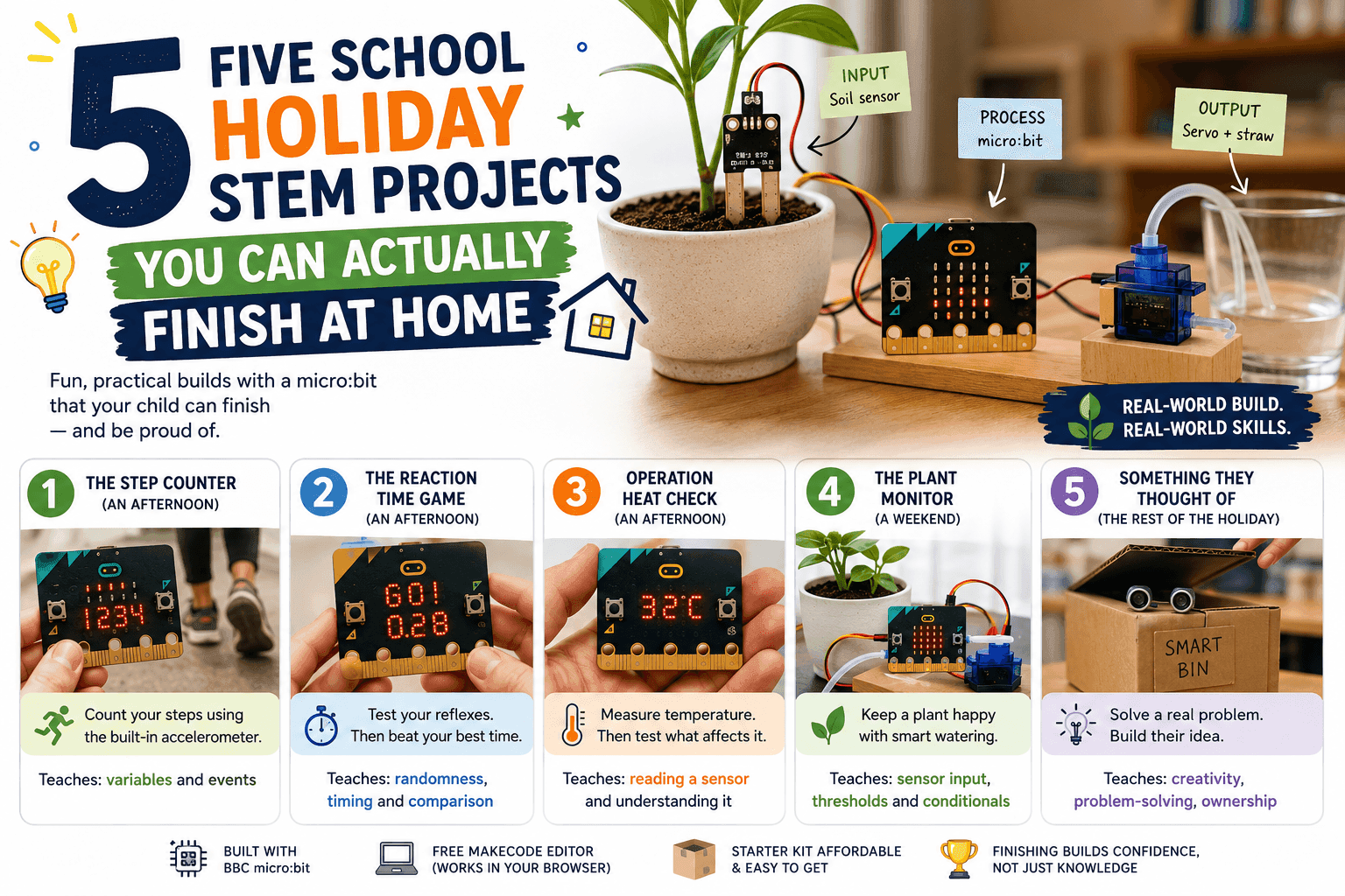 The five holiday micro:bit projects: step counter, reaction game, heat check, plant monitor, and a build of their own