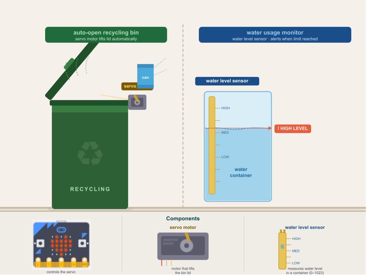 Zero Waste Lab — Two builds: auto-open recycling bin + water usage monitor