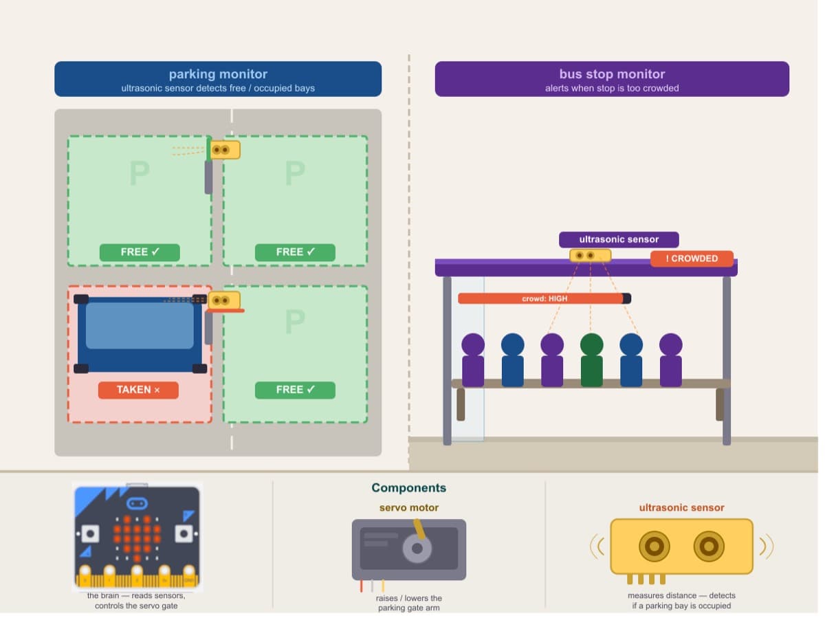 The City That Thinks — Two builds: parking monitor + bus stop crowd monitor