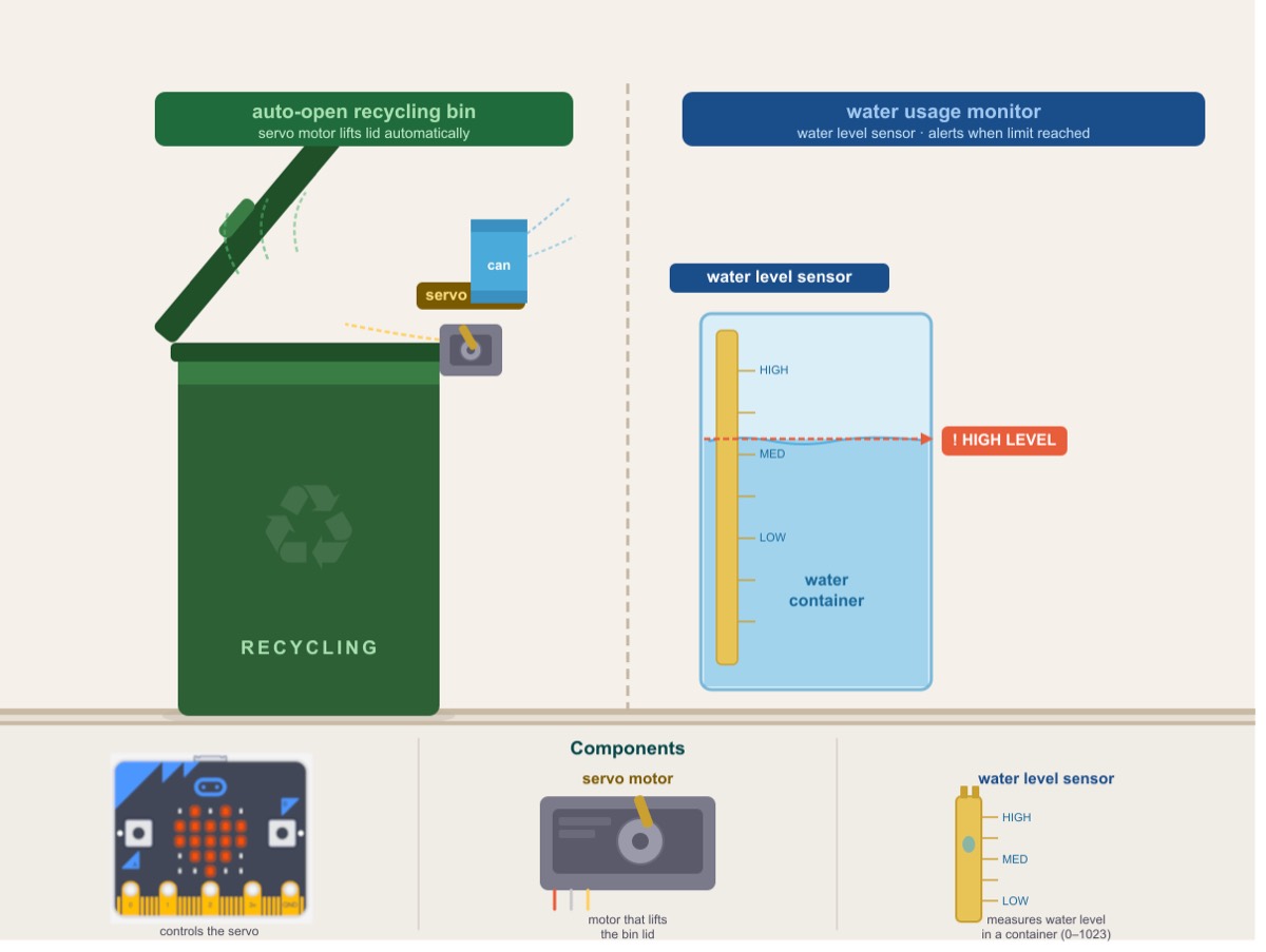 Zero Waste Lab, from the Sustainable Living theme — two builds: an auto-open recycling bin and a water usage monitor.